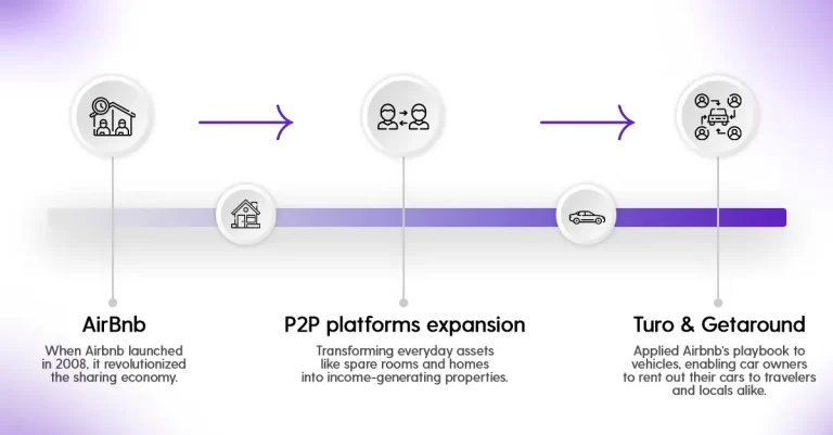 P2P platform expansion: the idea of Airbnb in a different field