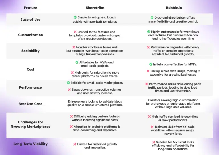 The Challenges of Non-Scalable Platforms: A Reality Check table.