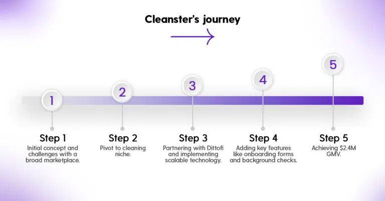 Real-World Success: How Cleanster Scaled with Dittofi ​image.