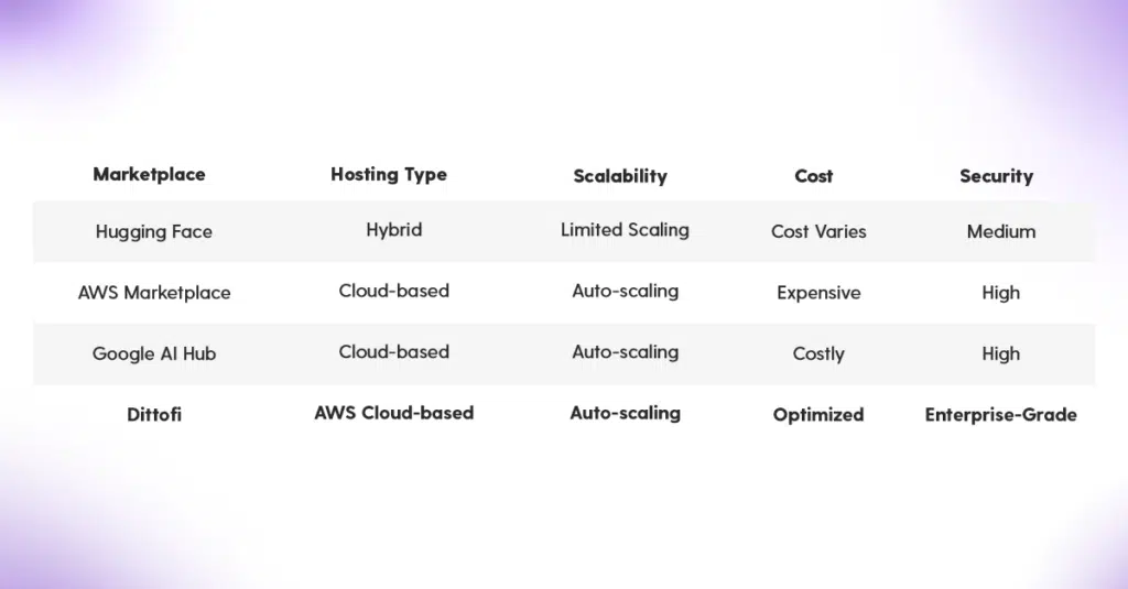 Hosting types of different marketplace builders image