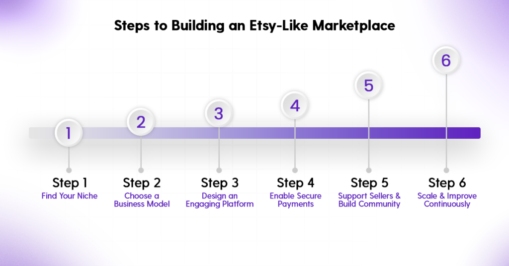 How to launch marketplace like Etsy guide.