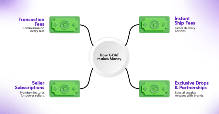 How GOAT’s Marketplace Model Works screen 1.